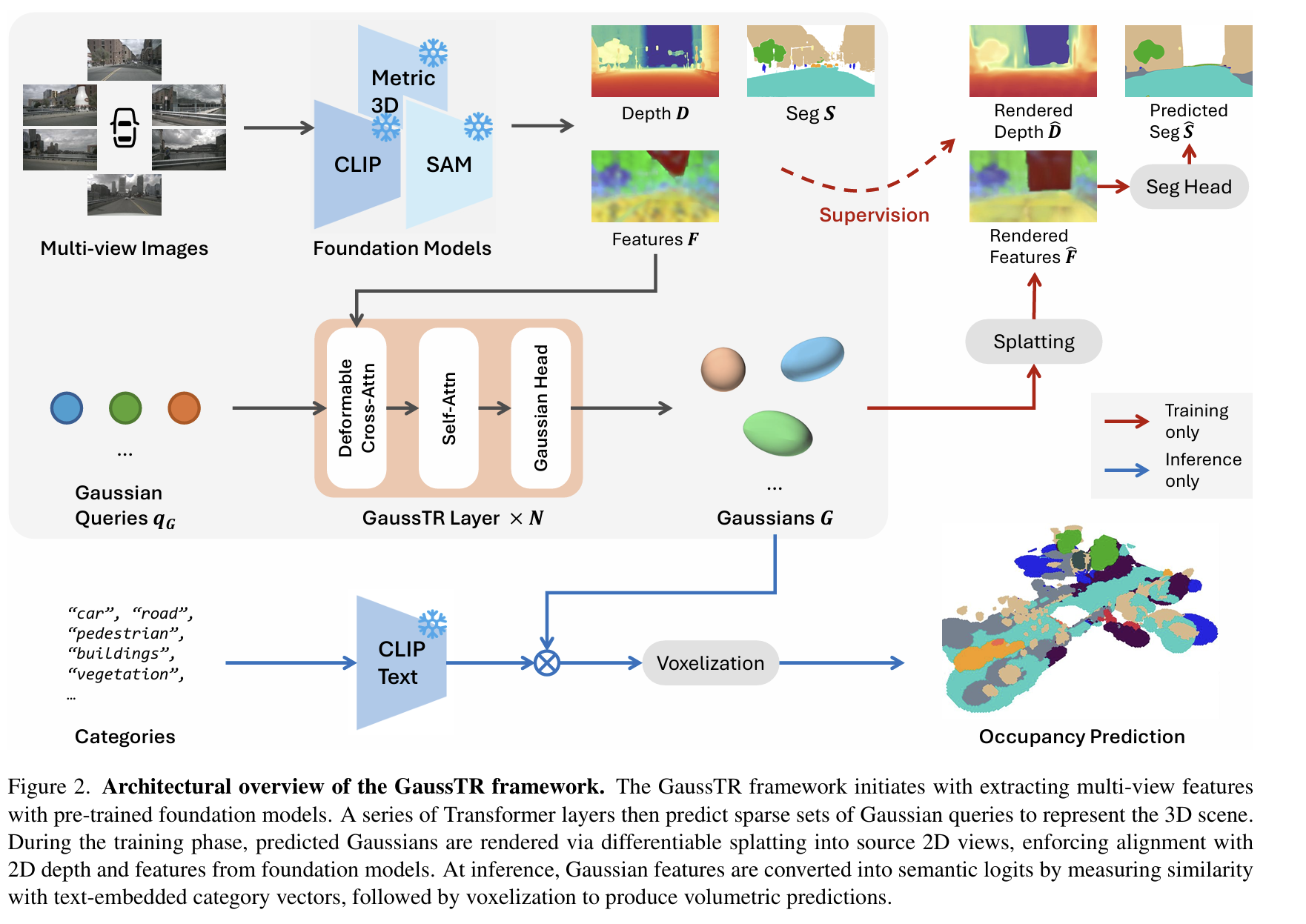 GaussTR 自监督3D空间理解