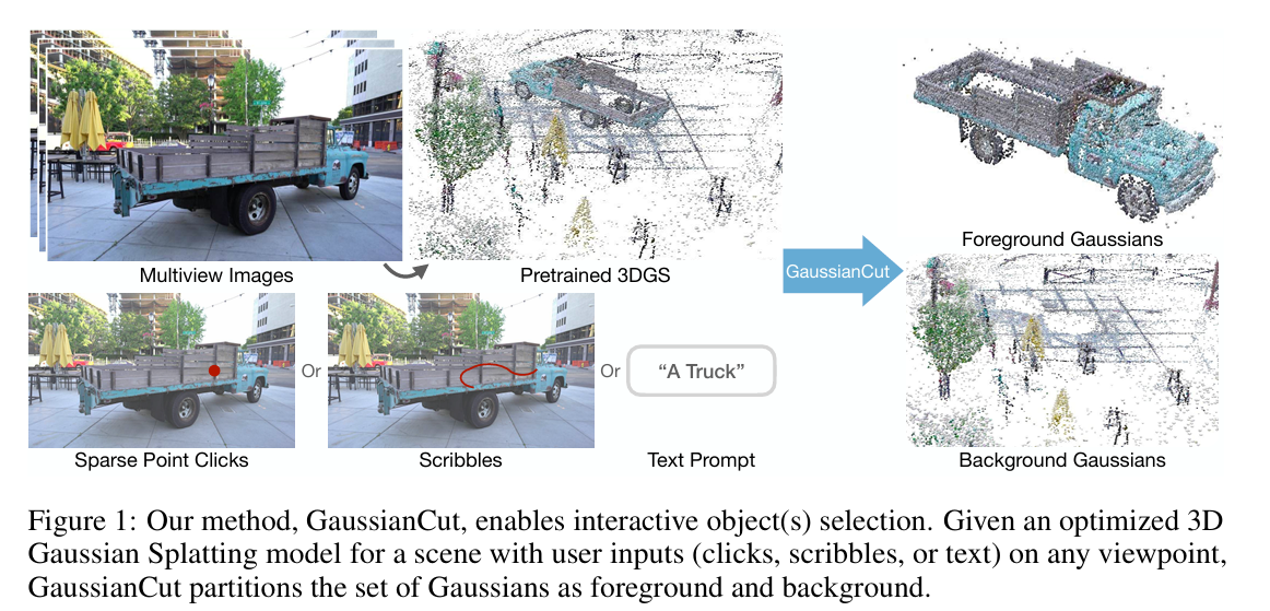 GaussianCut 交互式3D分割
