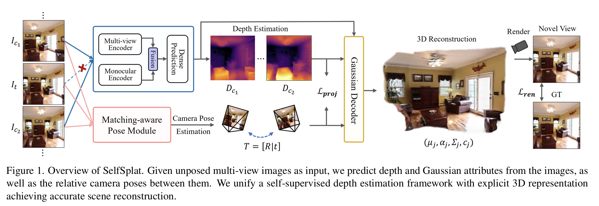 SelfSplat 无位姿3D重建